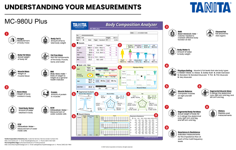 Understanding Body Composition Measurements